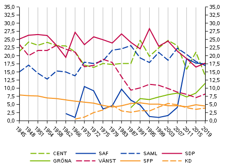 Partiernas väljarstöd i riksdagsvalet 1945–2019, %