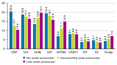 Partiernas väljarstöd i områden avgränsade enligt antalet pensionärer i riksdagsvalet 2019, %