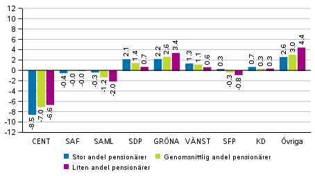 Förändringar i partiets väljarstöd i områden avgränsade enligt antalet pensionärer i riksdagsvalet 2019, %