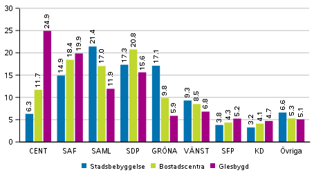 Partiernas väljarstöd i områden avgränsade enligt boendetäthet i riksdagsvalet 2019, %