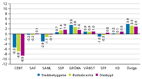 Förändringar i partiets väljarstöd i områden avgränsade enligt boendetäthet i riksdagsvalet 2019, %