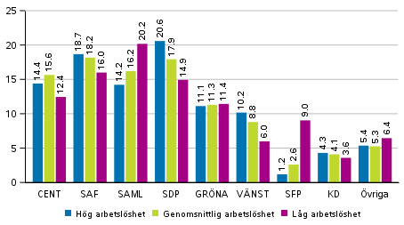 Partiernas väljarstöd i områden avgränsade enligt det relativa arbetslöshetstalet i riksdagsvalet 2019, %