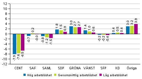 Förändringar i partiets väljarstöd i områden avgränsade enligt det relativa arbetslöshetstalet i riksdagsvalet 2019, %