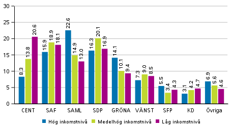 Partiernas väljarstöd i områden avgränsade enligt inkomstnivå i riksdagsvalet 2019, %