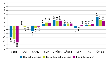 Förändringar i partiets väljarstöd i områden avgränsade enligt inkomstnivå i riksdagsvalet 2019, %