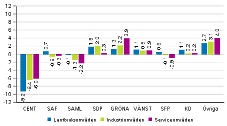 Förändringar i partiets väljarstöd i områden avgränsade enligt näringsstruktur i riksdagsvalet 2019, %