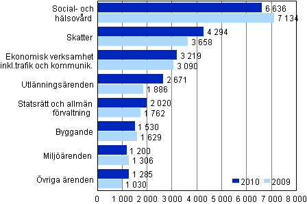 Ärenden avgjorda i förvaltningsdomstolarna åren 2009–2010