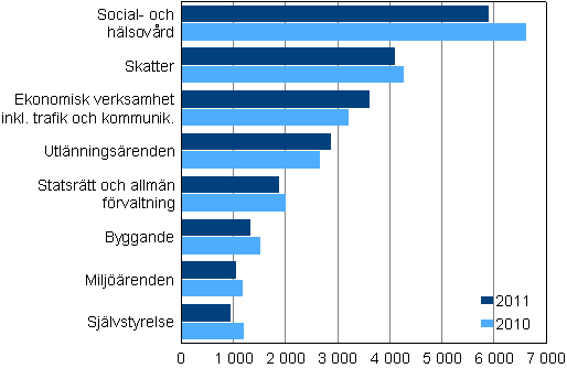 �renden avgjorda i f�rvaltningsdomstolarna �ren 2010&ndash;2011