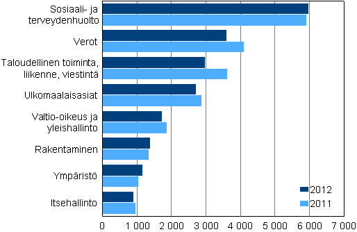 Hallinto-oikeuksissa ratkaistut asiat vuosina 2011&ndash;2012