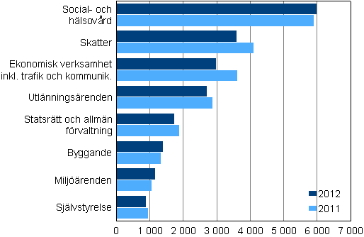 �renden avgjorda i f�rvaltningsdomstolarna �ren 2011&ndash;2012