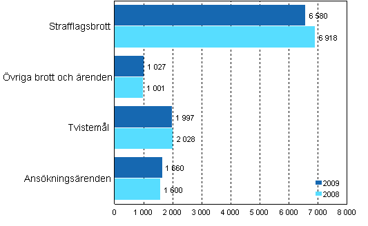 Avgjorda mål och ärenden i hovrätterna 2008 och 2009
