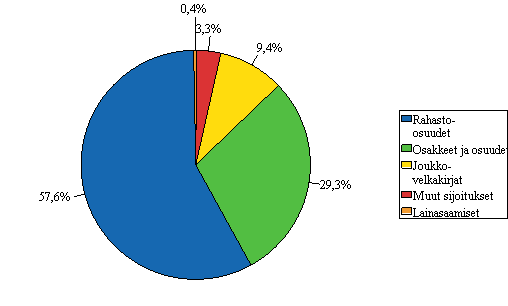 2. Henkil�st�rahastojen j�senosuusp��oman sijoitusten jakaantuminen vuonna 2007, milj. euroa