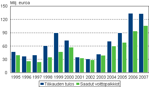 Henkil�st�rahastojen tilikauden tulos ja saadut voittopalkkiot vuosina 1995 -2007