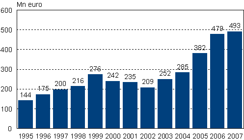 Personalfondernas v�rde �ren 1995&ndash;2007