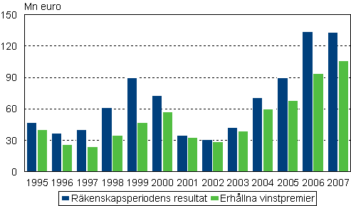Personalfondernas resultat f�r r�kenskapsperioden och erh�llna vinstpremier �ren 1995&ndash;2007 