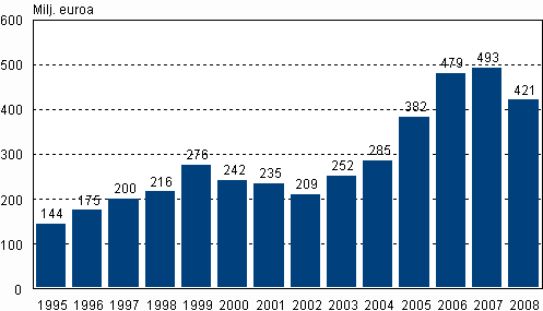 Henkil�st�rahastojen arvo vuosina 1995-2008