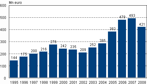 Personalfondernas värde åren 1995–2008