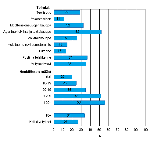 Yrityksell� k�yt�ss� asiakkuuden hallinnan tietoj�rjestelm� kev��ll� 2008, osuus kaikista luokan yrityksist�