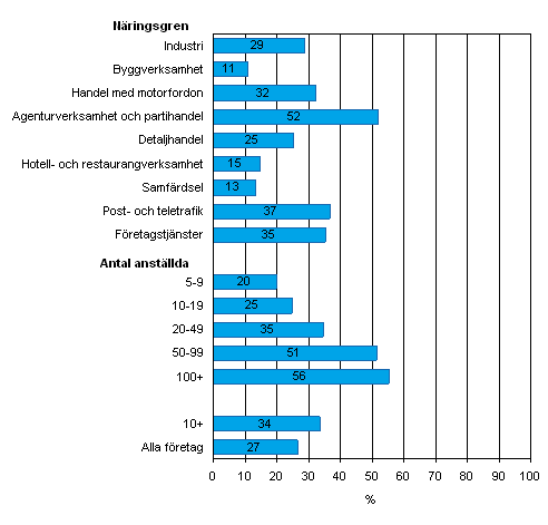 F�retag med kundhanteringssystem v�ren 2008, andel av f�retagen i resp. klass