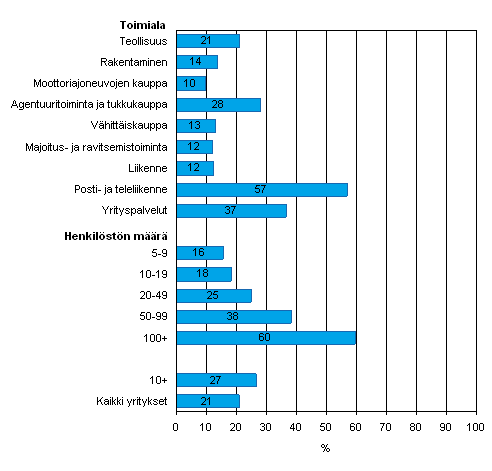 Vähintään 8 Mbit/s nopeudella toimiva laajakaista keväällä 2008, osuus luokan yrityksistä