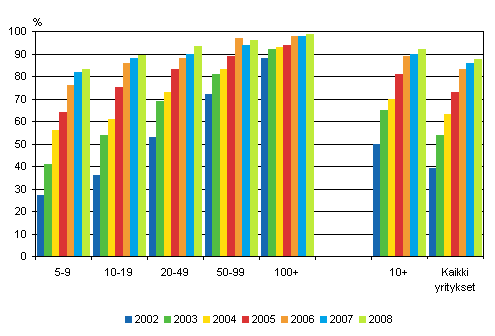 Laajakaista yrityksissä 2002-2008, osuus eri kokoluokan yrityksistä
