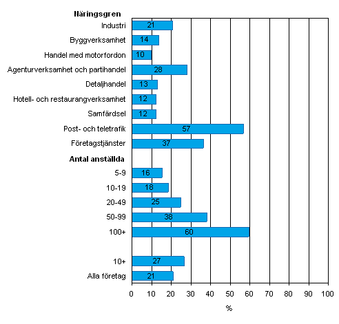 Bredband med en anslutning p� minst 8 Mbit/s v�ren 2008, andel av f�retag i resp. klass