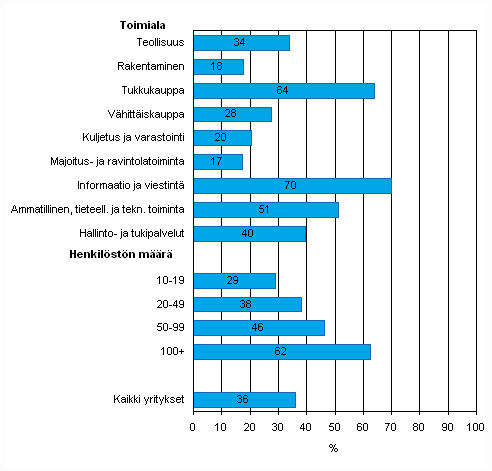 Liitekuvio 40. Yrityksellä käytössä asiakkuuden hallinnan tietojärjestelmä (CRM) keväällä 2010, osuus kaikista luokan yrityksistä