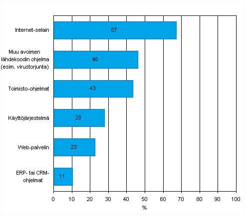 Avoimen lähdekoodin ohjelmien käyttö keväällä 2011, osuus vähintään kymmenen henkilöä työllistävistä yrityksistä