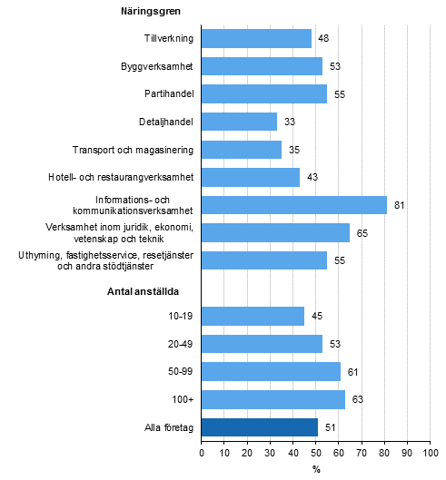 Anv�ndning av molntj�nster, andel av f�retag som syssels�tter minst tio personer