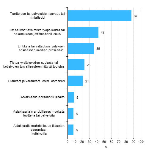 Kuvio 7. Kotisivujen käyttötarkoitukset¹