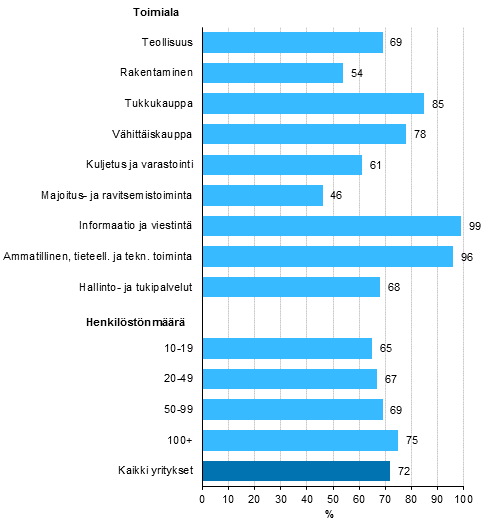 Kuvio 3. Henkilöstön internetin käyttö