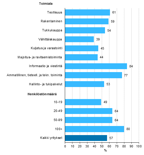 Kuvio 13. Julkisen pilvipalvelun käyttö