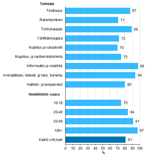 Kuvio 1. Kiinteän internet-yhteyden nopeus vähintään 10 Mbit/s ¹