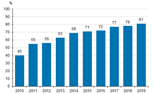 Kuvio 3. Yrityksellä vähintään 10 Mbit/s nopeudella toimiva kiinteä internet-yhteys 2010-2019¹