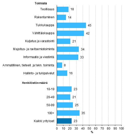 Kuvio 13. Verkkokaupan yleisyys vuonna 2018¹