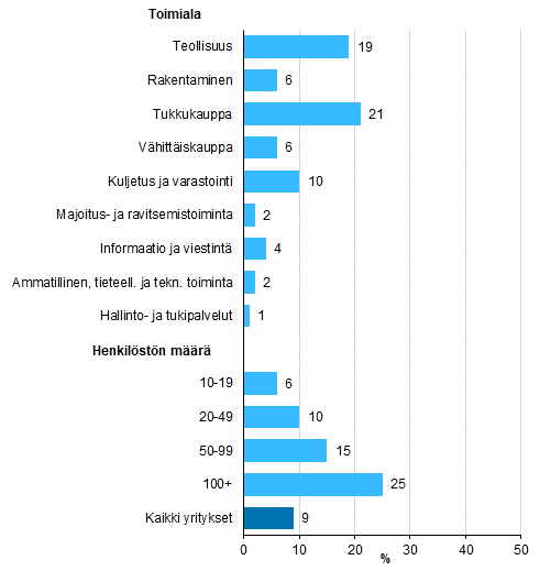 Kuvio 15. Yritys vastaanottanut EDI-tilauksia¹
