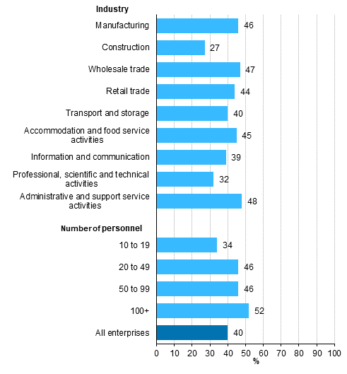 Use of the Internet of Things, proportion of enterprises with at least ten employees
