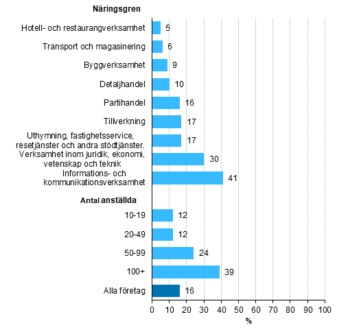 Användning av artificiell intelligens, andel av företag som sysselsätter minst tio personer