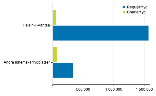 Passagerare i regulj�r- och chartertrafik p� Helsingfors-Vanda flygplats och andra inrikes flygplatser
