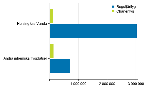 Passagerare i reguljär- och chartertrafik på Helsingfors-Vanda flygplats och andra inrikes flygplatser i januari-februari 2020
