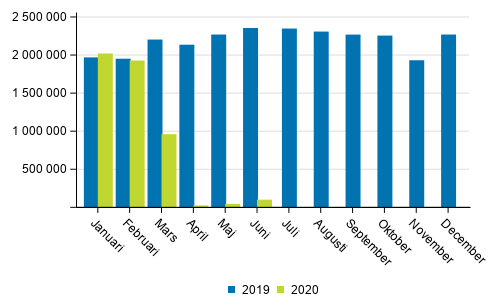 Passagerarantalet på Finlands flygplatser i januari-juni 2020