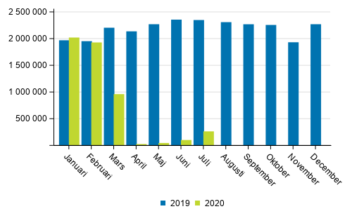 Passagerarantalet p� Finlands flygplatser i januari-juli 2020