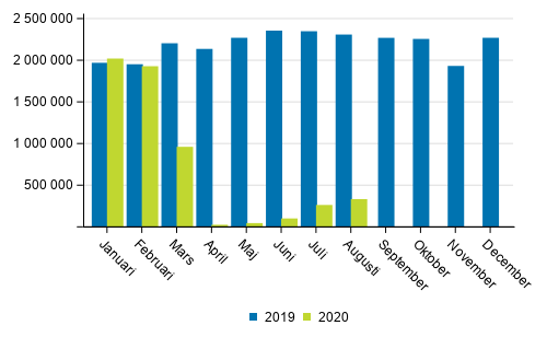 Passagerarantalet på Finlands flygplatser i januari-augusti 2020