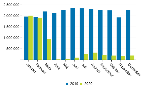 Passagerare p� utrikes och inrikesflyg �r 2019 och 2020