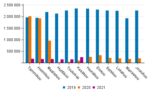 Suomen lentokenttien matkustajam��r� kuukausittain 2019&ndash;2021