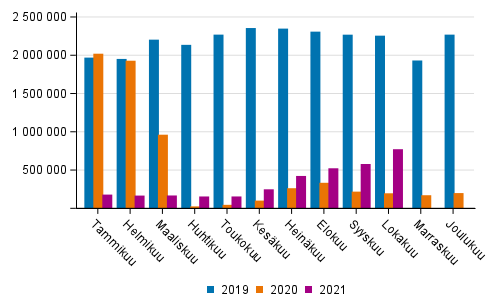 Suomen lentokenttien matkustajam��r� kuukausittain 2019&ndash;2021
