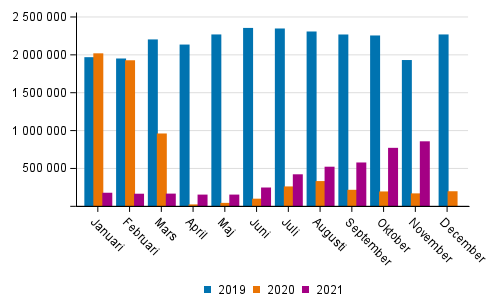 Passagerarantalet på Finlands flygplatser efter månad 2019–2021