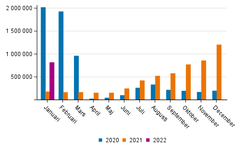 Passagerarantalet p� Finlands flygplatser efter m�nad 2020&ndash;2022