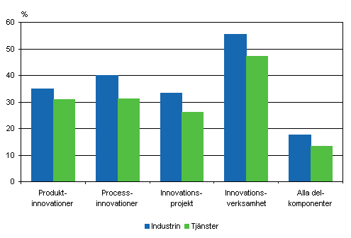 Innovationsverksamheten med anknytning till produkt- och processinnovationer inom industri och tj�nster 2004&ndash;2006, andel av f�retagen