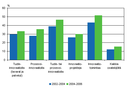 Innovaatiotoiminnan yleisyys 2002&ndash;2004 ja 2004&ndash;2006, osuus yrityksist�